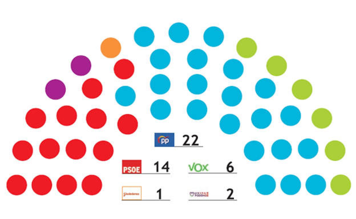 Distribución de escaños en la Asamblea Regional, según el Barómetro del Cemop.