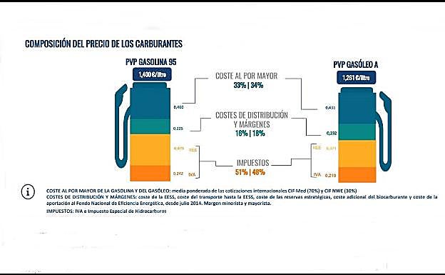 Así se reparte el precio de los carburantes en España