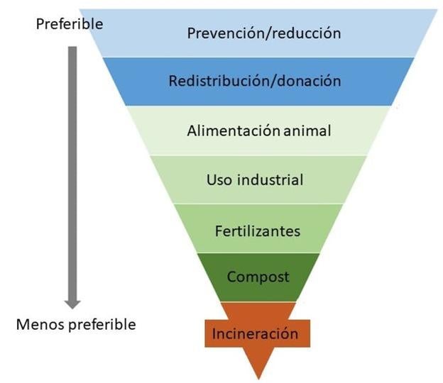 Pirámide de la jerarquía para reducir los residuos de alimentos de la FAO.