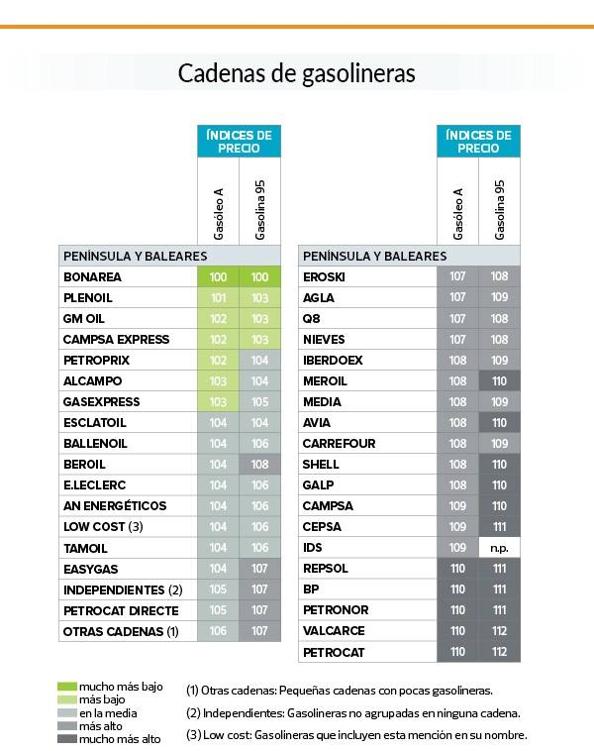 Comparación de gasolineras