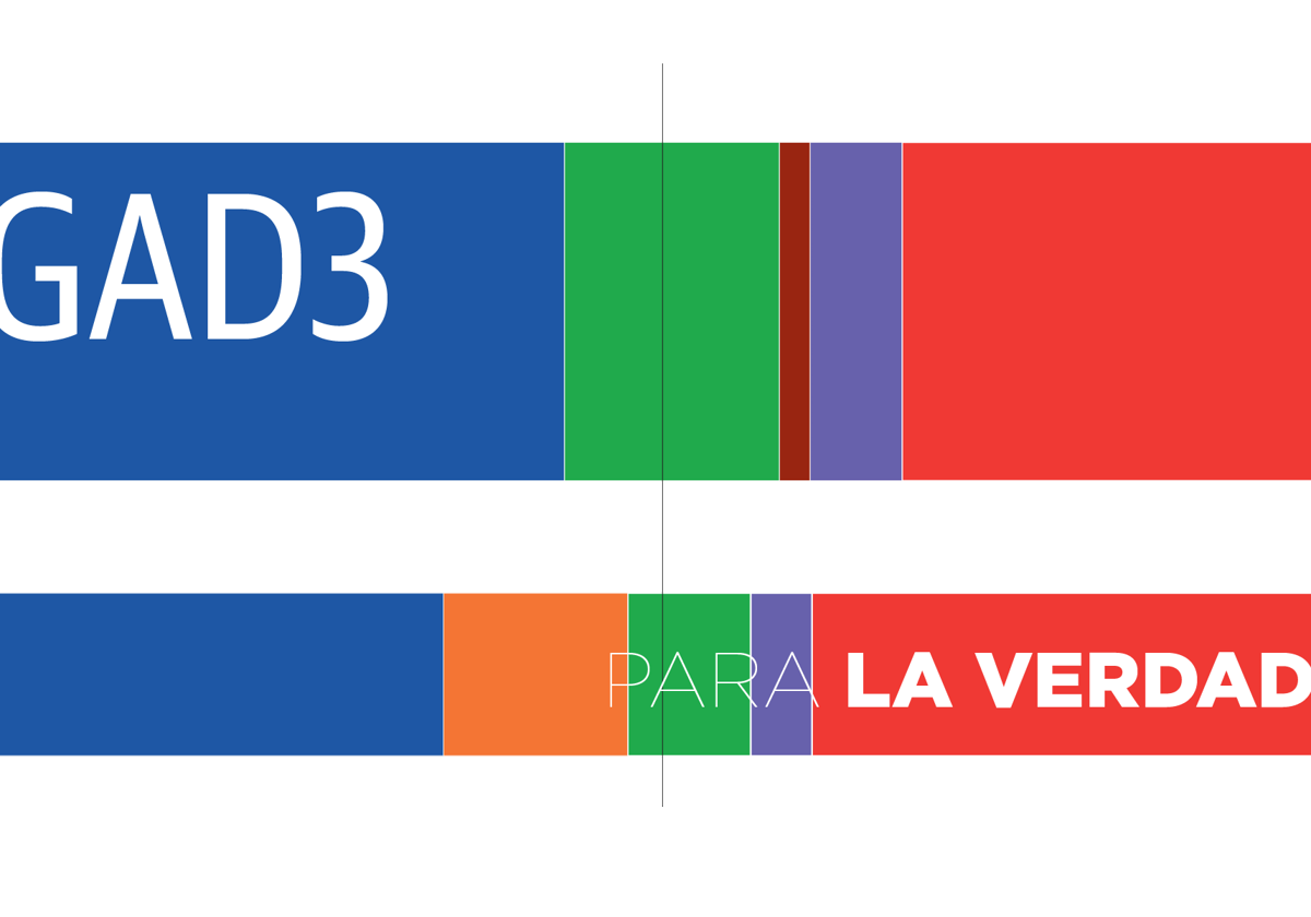 El PP sumaría más que toda la izquierda y MC podría entrar en la Asamblea Regional