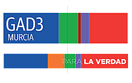 Ballesta sumaría más que toda la izquierda y se quedaría a un edil de la mayoría absoluta en Murcia