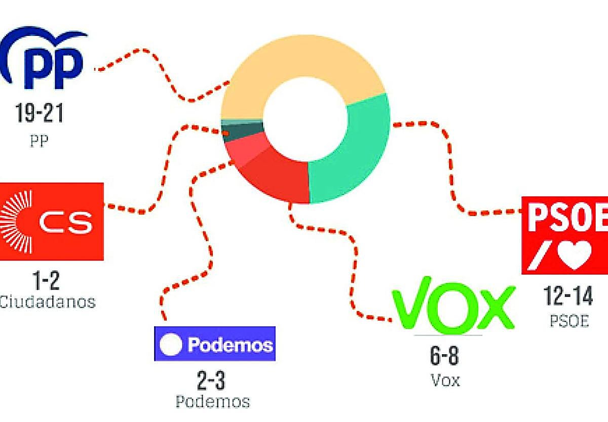 Cs sacaría entre uno y dos diputados, según un sondeo encargado por esta formación