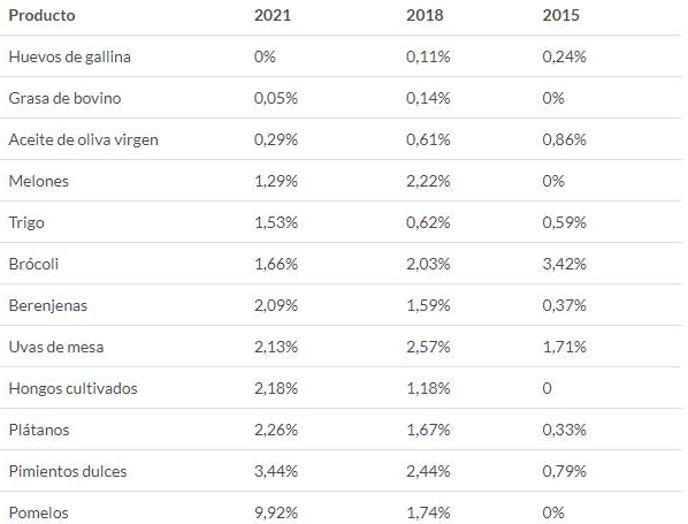 Comparación del estudio con anteriores análisis.