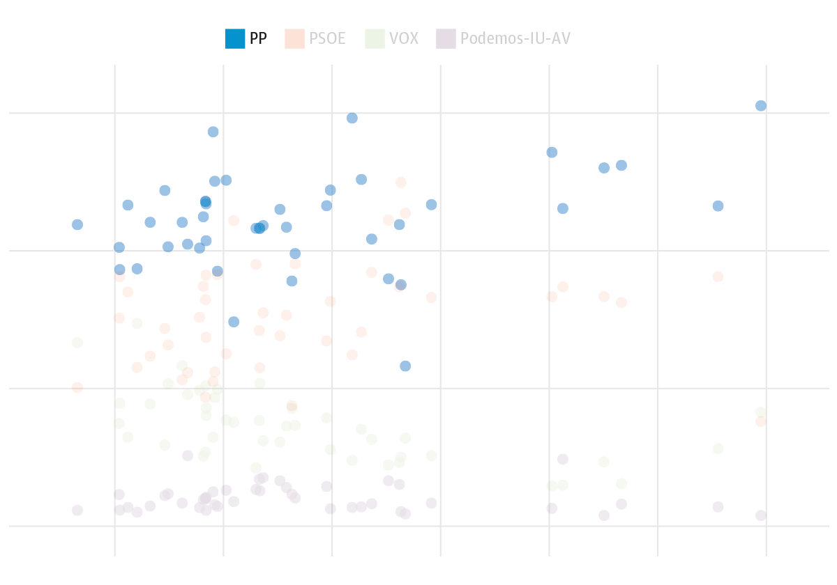 El Partido Popular se hace fuerte en los municipios envejecidos de la Región de Murcia