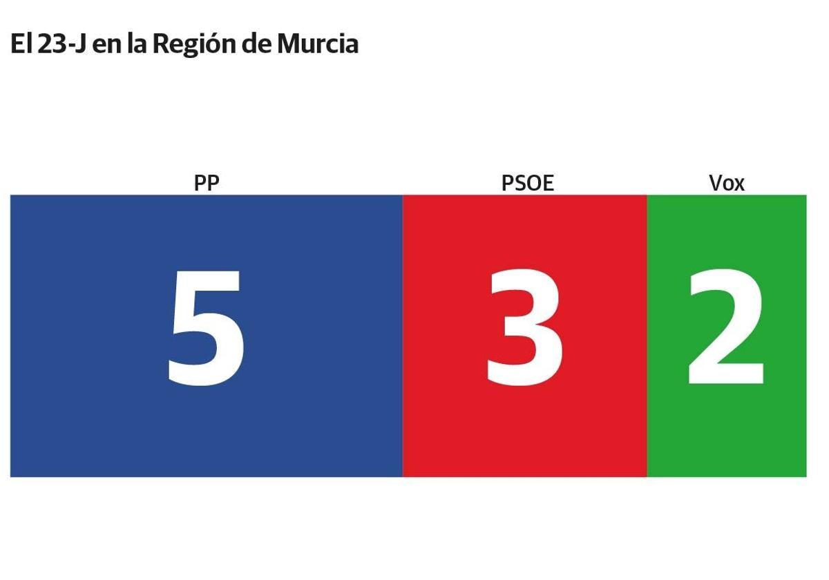 Estimación de voto.