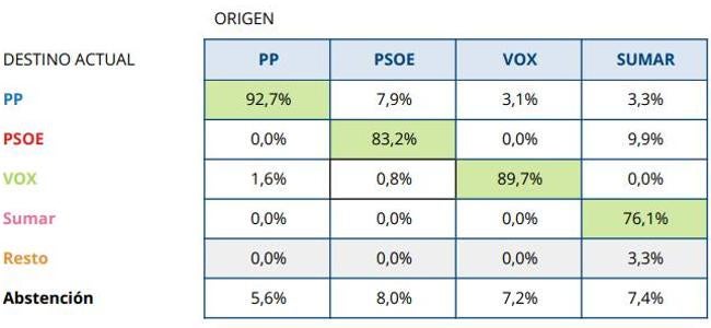 Trasvase de votos a otros partidos.