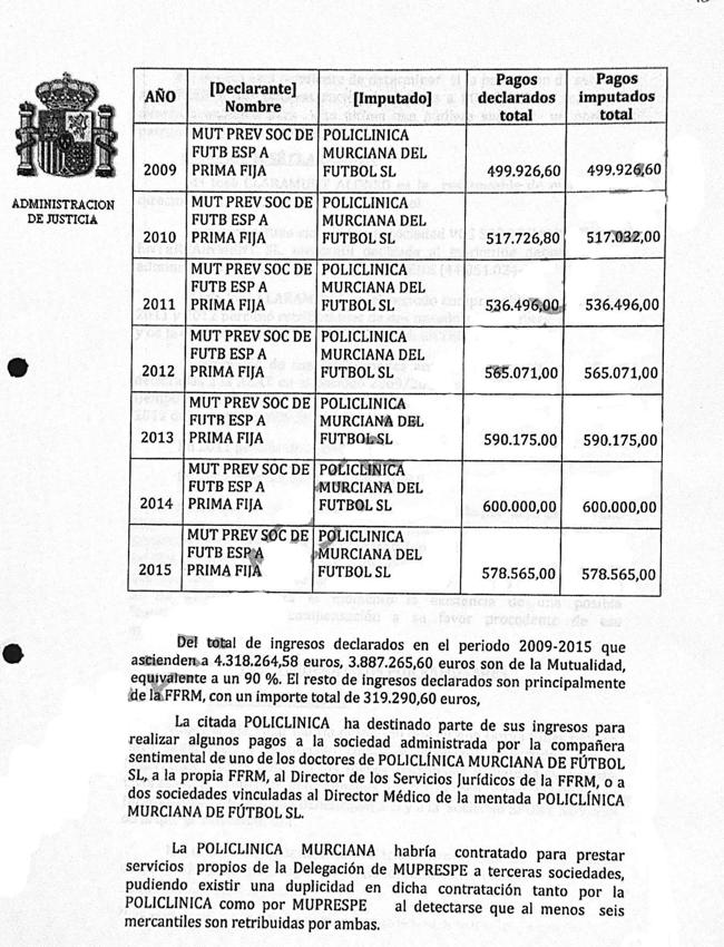 Pagos realizados por la Policlínica Murciana de Fútbol, participada al 100% por la FFRM.