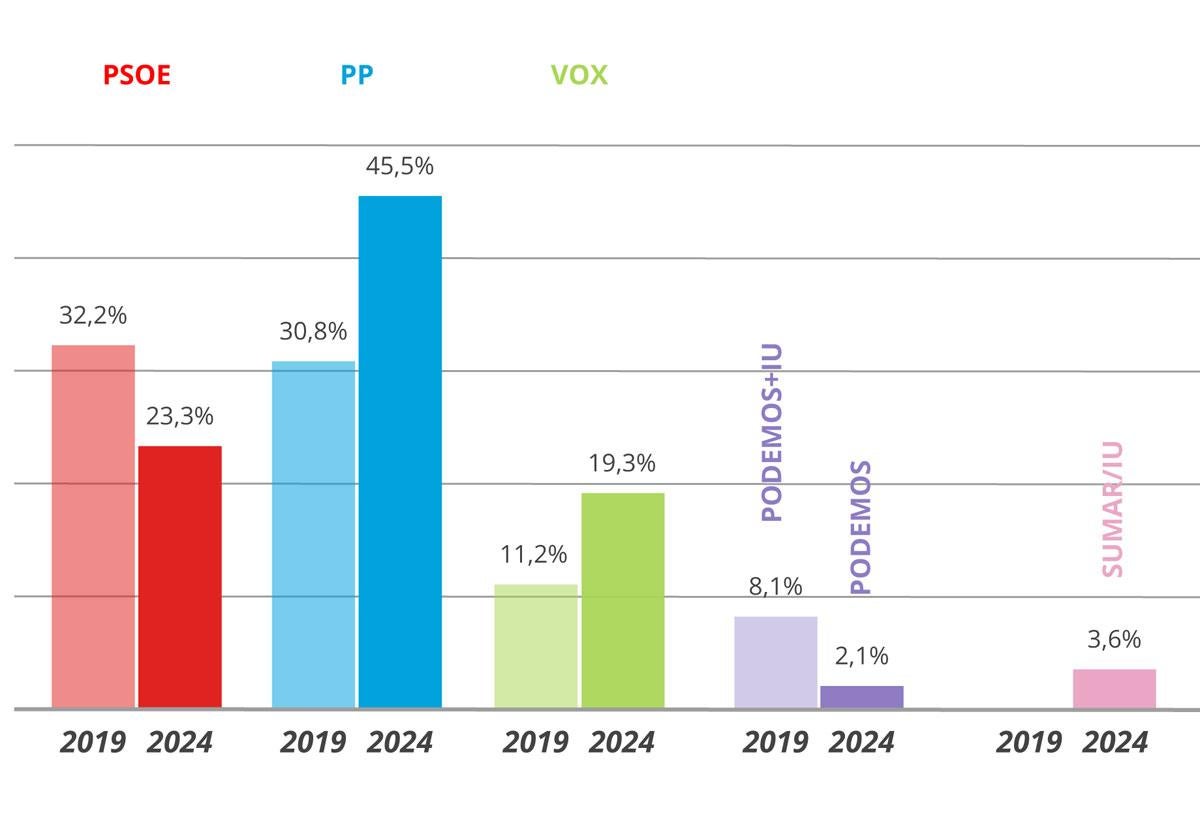 Gráfico de estimación de voto en las elecciones europeas.