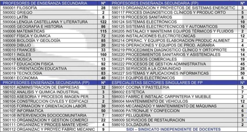 Plazas por materia.