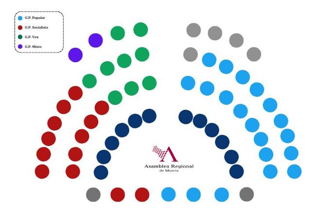 Distribución de los grupos parlamentarios.