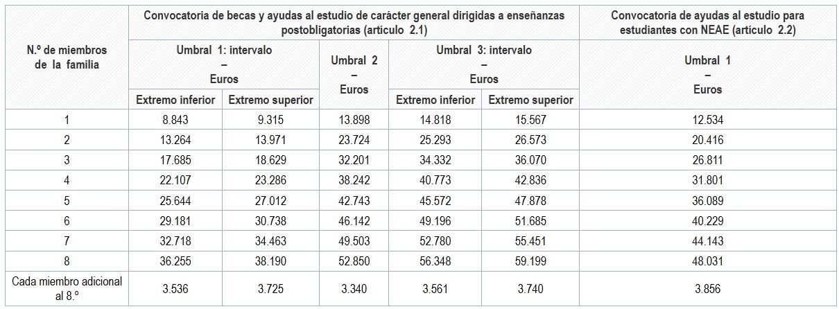 Umbrales de renta familiar.