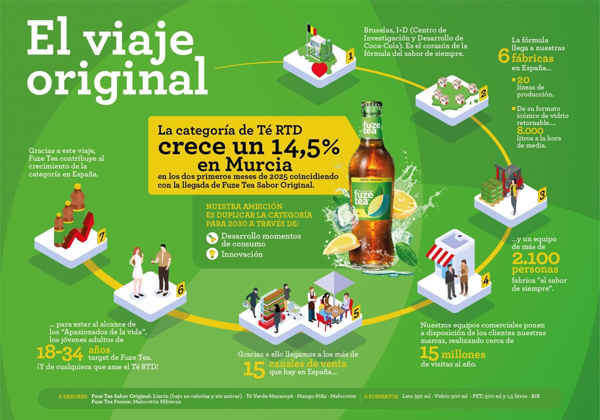 La categoría de Té 'Ready-to-Drink' crece en Murcia un 14,5 % en los primeros meses de 2025