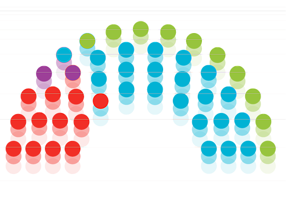 El PP seguiría hoy sin alcanzar la mayoría absoluta en la Región de Murcia por el crecimiento de Vox