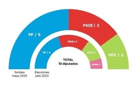 El PP sería la única fuerza que subiría en votos si hubiera elecciones generales