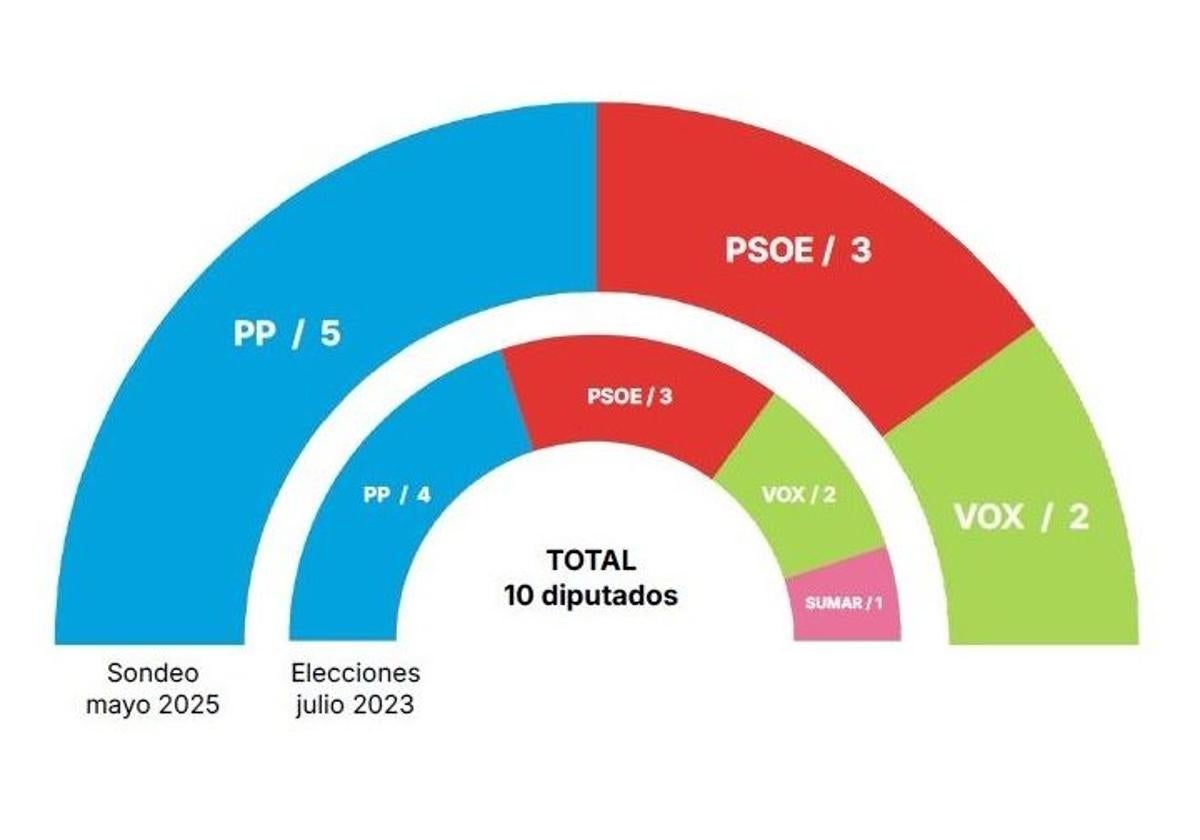 El PP sería la única fuerza que subiría en votos si hubiera elecciones generales