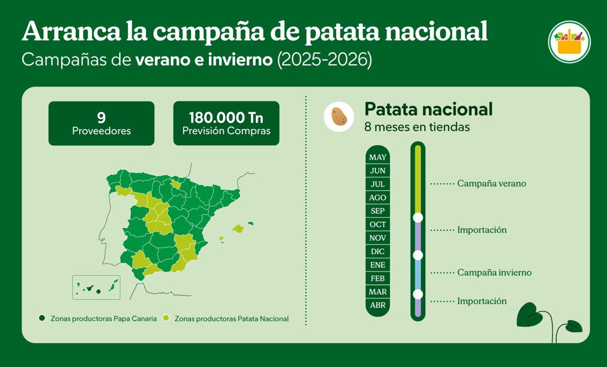 Mercadona prevé comprar este año 180. 000 toneladas de patata de origen nacional, un 30% más | la verdad
