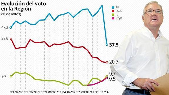 Valcárcel se marcha a Bruselas con el peor resultado del PP en la Región en 23 años