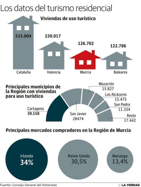 La vivienda bajará más en la Región que en el resto del Arco Mediterráneo