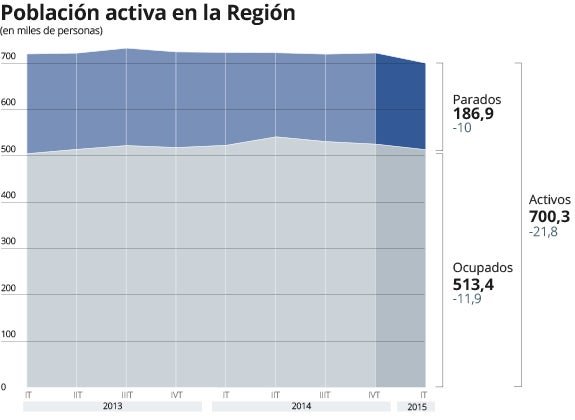 La tasa de paro cae en la Región al 26,7% con 10.000 desempleados menos