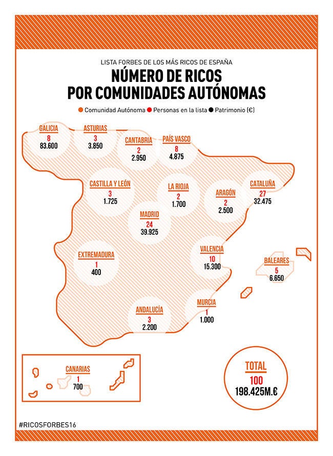 Forbes sitúa en Murcia una de las cien mayores fortunas de España en 2016