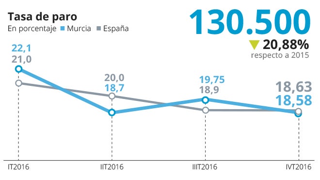 La Región de Murcia cerró 2016 con 34.400 parados menos
