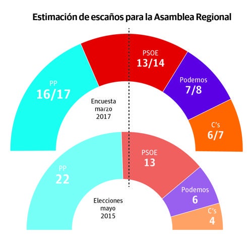 Tovar se apoya en una encuesta del PSOE para mantener el órdago al presidente