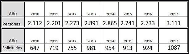 Evolución del Programa de Alimentos Solidarios.