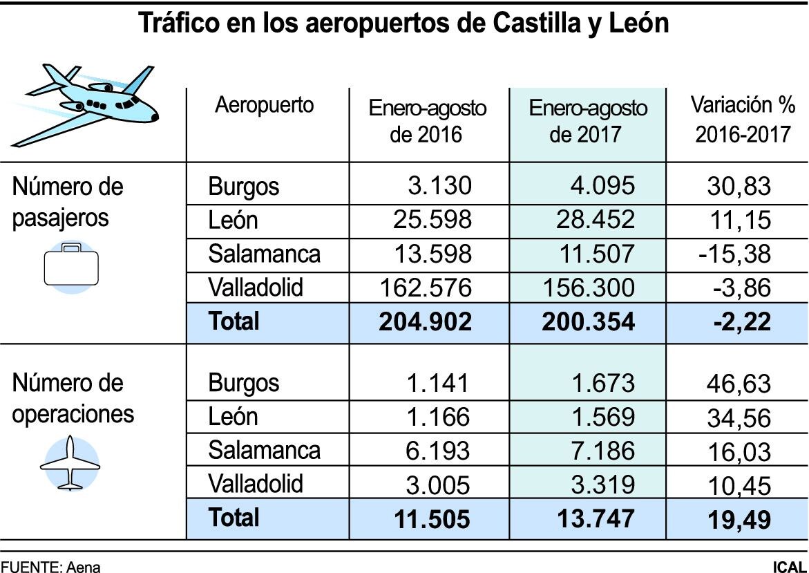 En el mes de agosto, el aeropuerto de Valladolid registró 25.269 viajeros, un 3,5 por ciento más; León, 7.809, un 10,3 por ciento más; Salamanca, 1.845, un 22,8 por ciento menos, y Burgos, 915, un 31,7 por ciento más