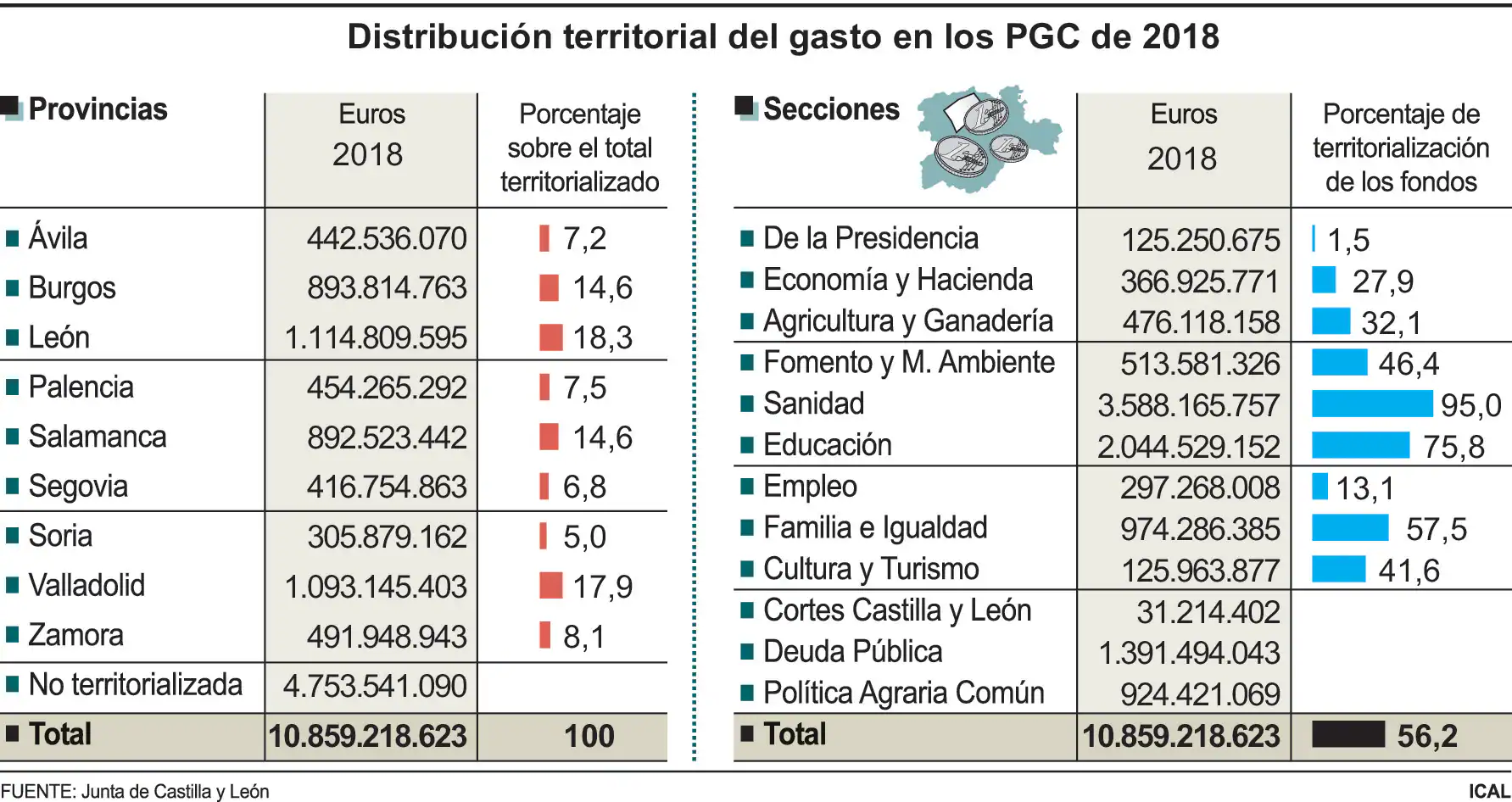 Distribución territorial del gasto en los PGC de 2018