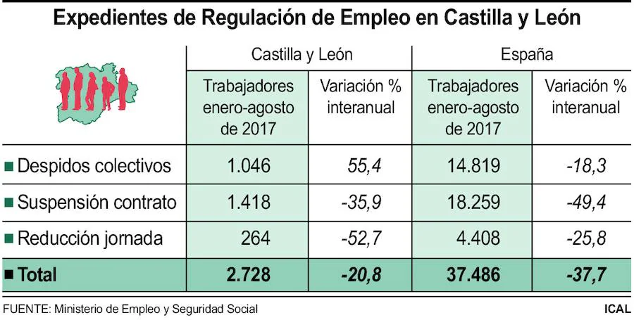 Expedientes de Regulación de Empleo en Castilla y León