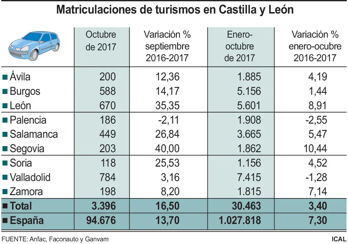 Matriculaciones de turismos en Castilla y León