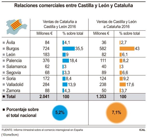 Balance de ventas y compras a Cataluña