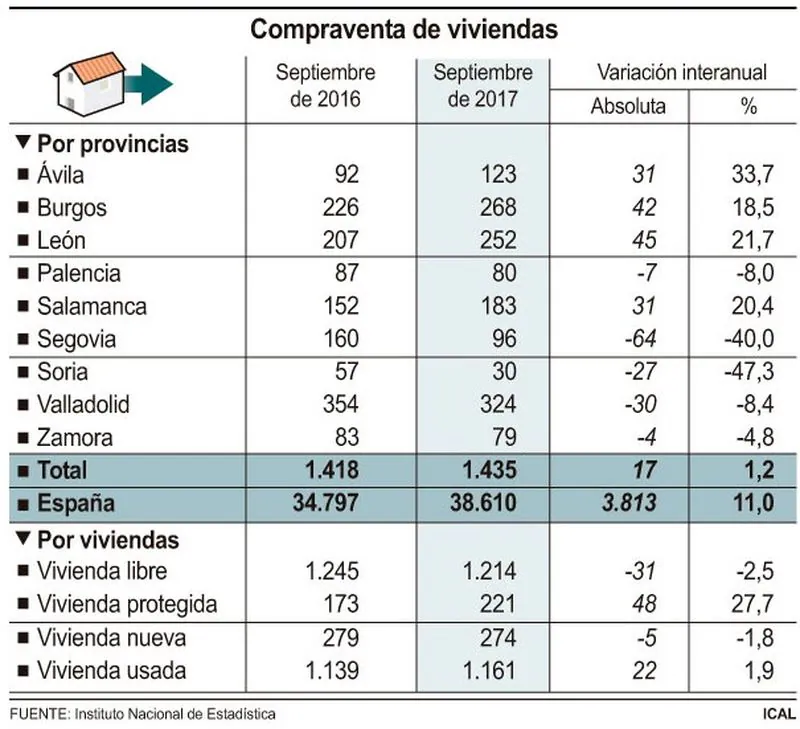 León, entre las provincias con mayor incremento en el número de ventas de viviendas