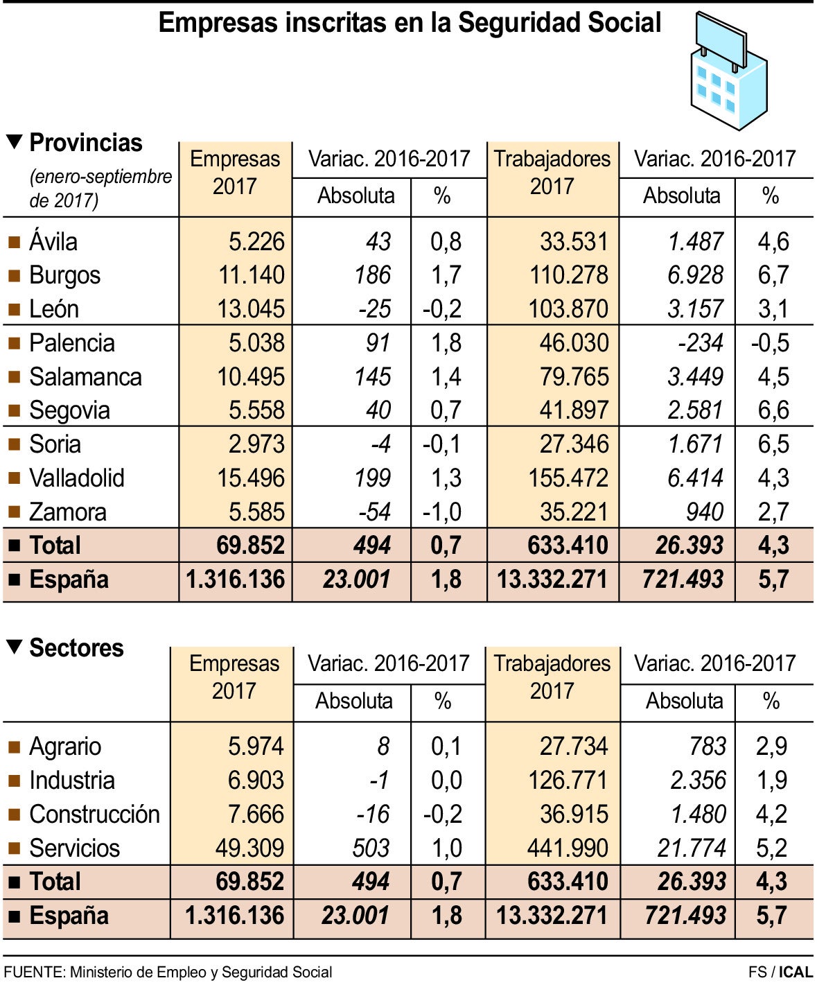 Empresas inscritas en la Seguridad Social