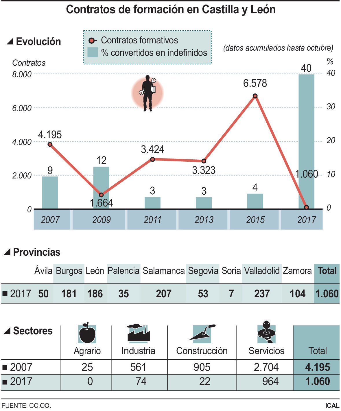 Contratos de formación en Castilla y León