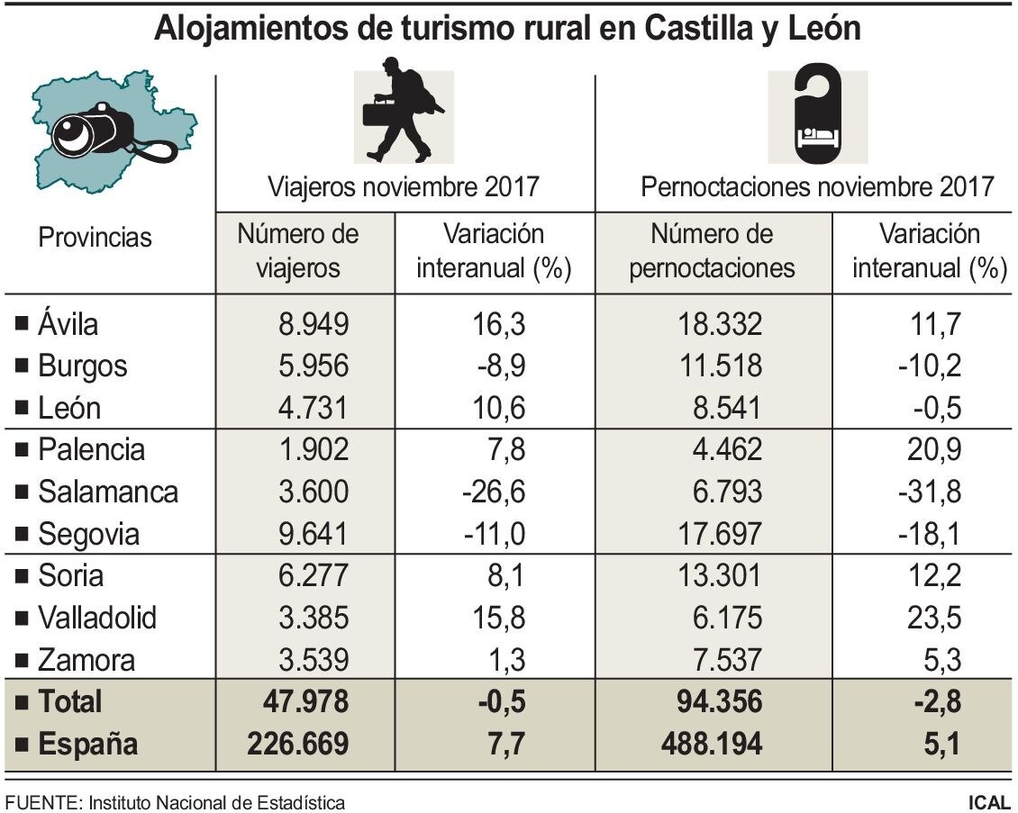 Los viajeros vinculados al turismo rural crecen en León pero caen las pernoctaciones