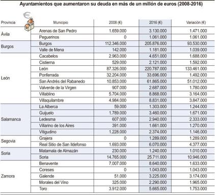 Salamanca, Valladolid, Zamora y Palencia, las que más bajaron la deuda viva durante la crisis