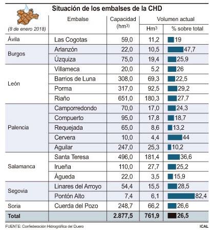 Situación de los pantanos de Castilla y León