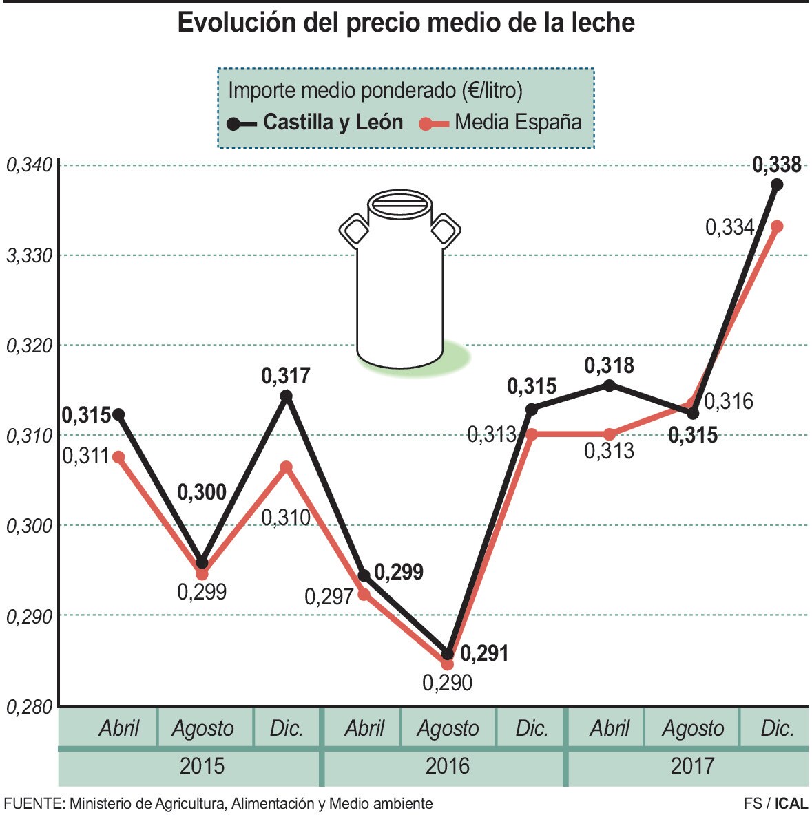 Evolución del precio medio de la leche 