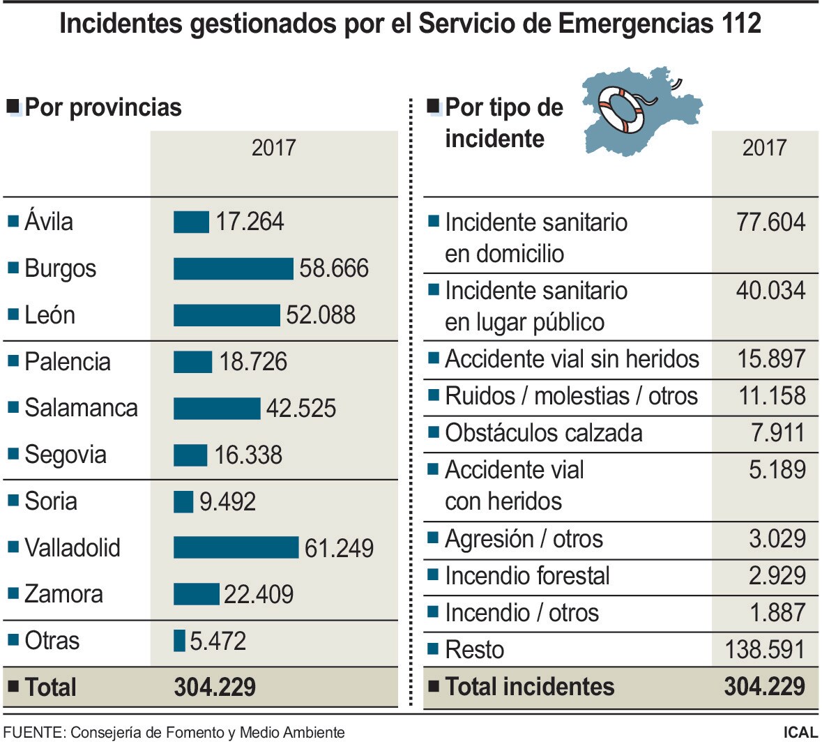 Incidentes gestionados por el Servicio de Emergencias 112