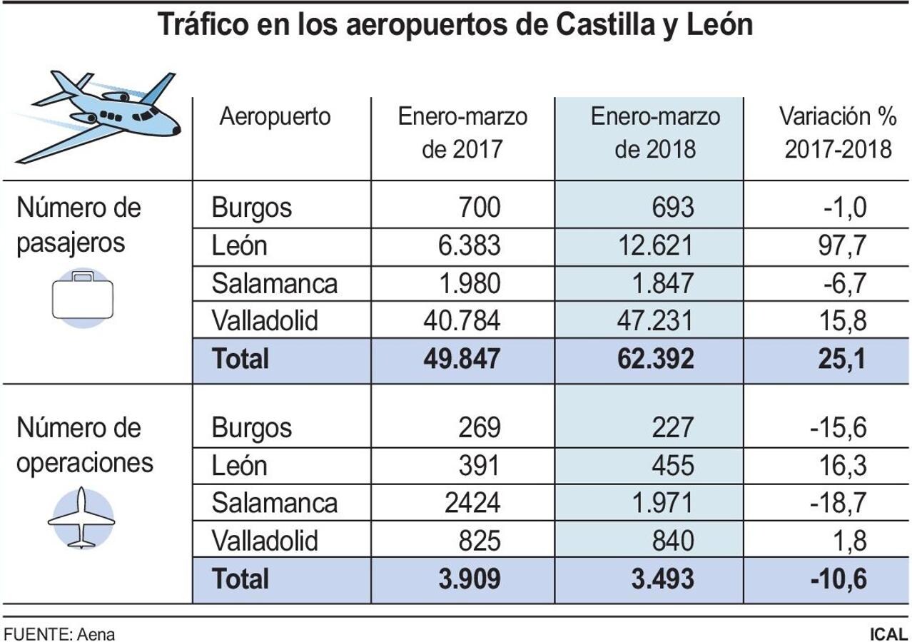 Los aeropuertos de León y Valladolid incrementan en el primer trimestre el número de usuarios en un 97,7% y un 15,8%, respectivamente 