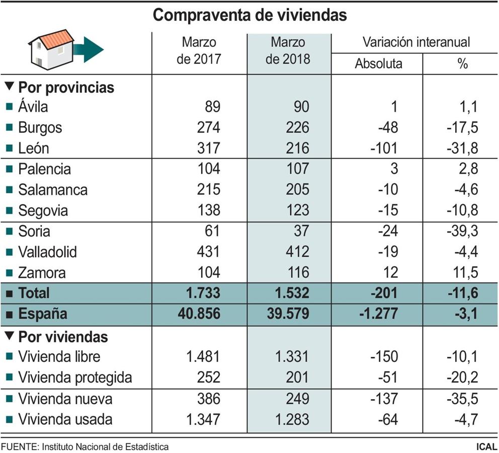 La compraventa de viviendas se retrae en el mes de marzo en León