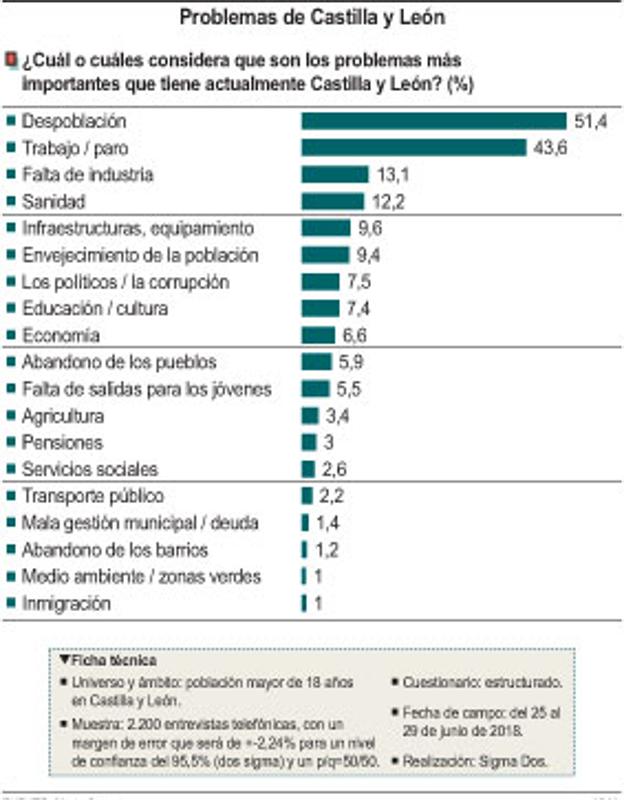 Dos de cada tres castellanos y leoneses aseguran que la despoblación es el principal problema de la región