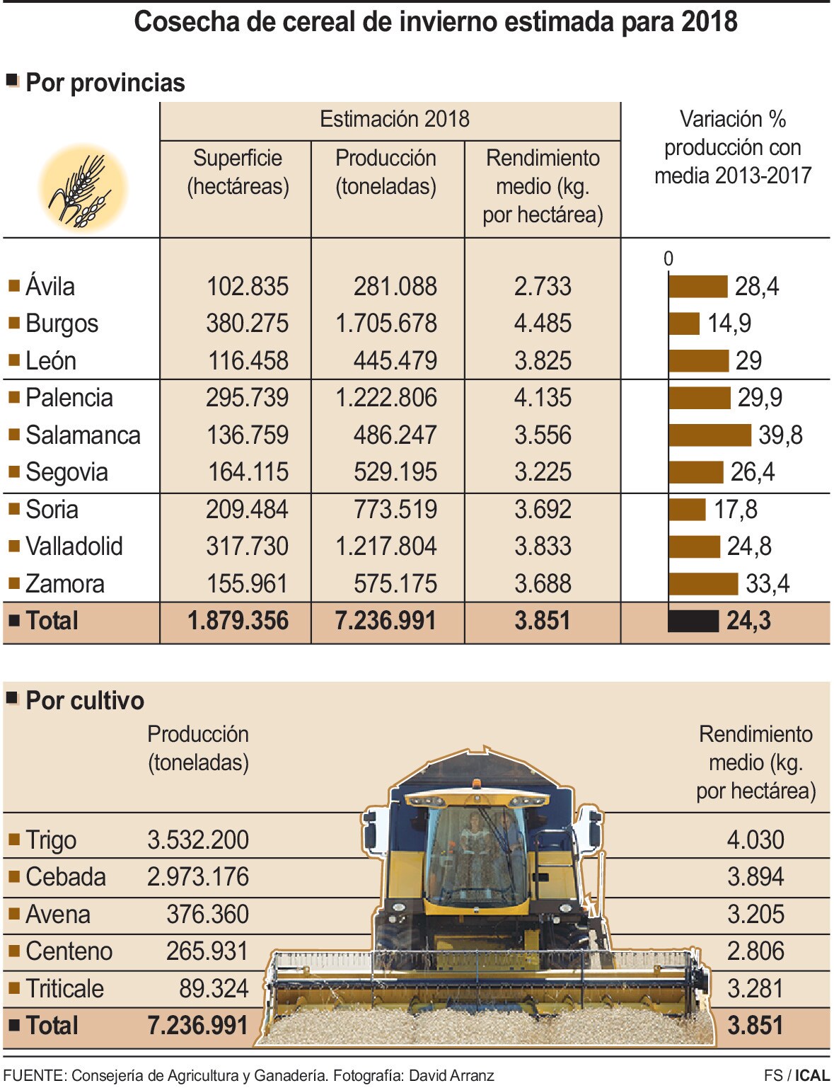 Cosecha de cereal de invierno estimada para 2018