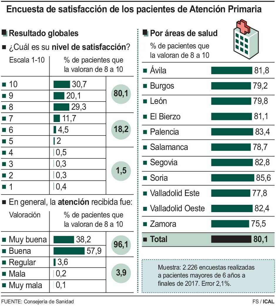 Encuesta de satisfacción de los pacientes de Atención Primaria 