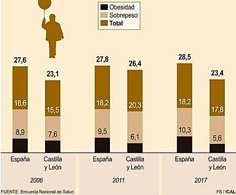 Evolución de la obesidad infantil. 