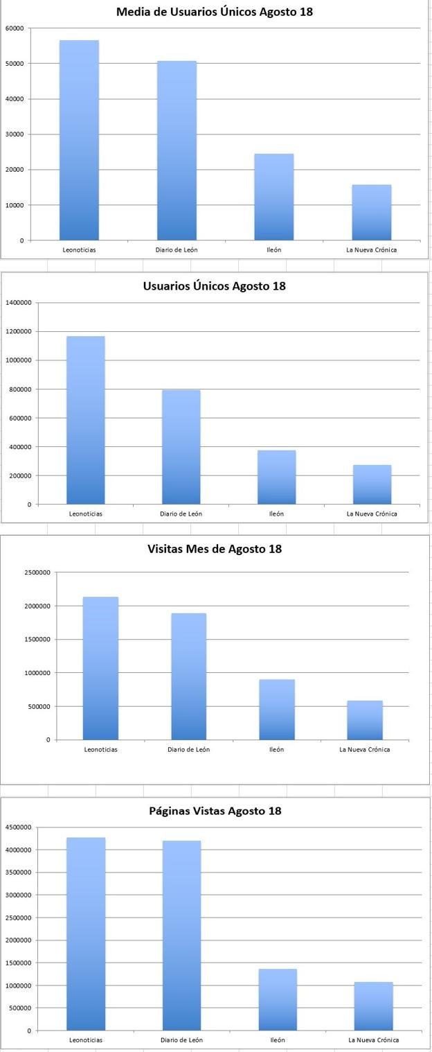 Datos facilitados por OJD correspondientes al mes de agosto.