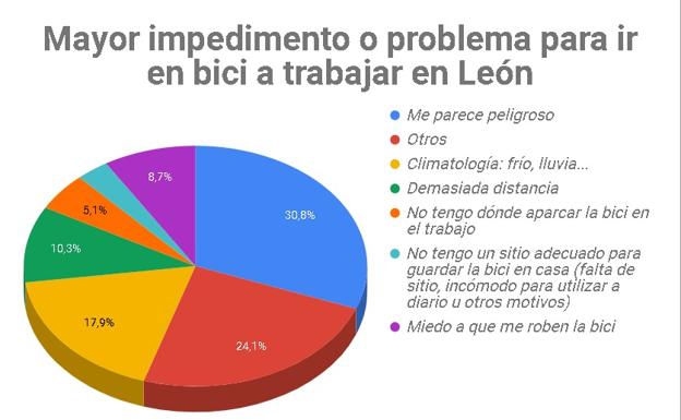 Encuesta realizada por la asociación 'León en Bici'