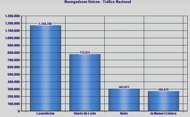 Datos de OJD. Difusión nacional de medios. 